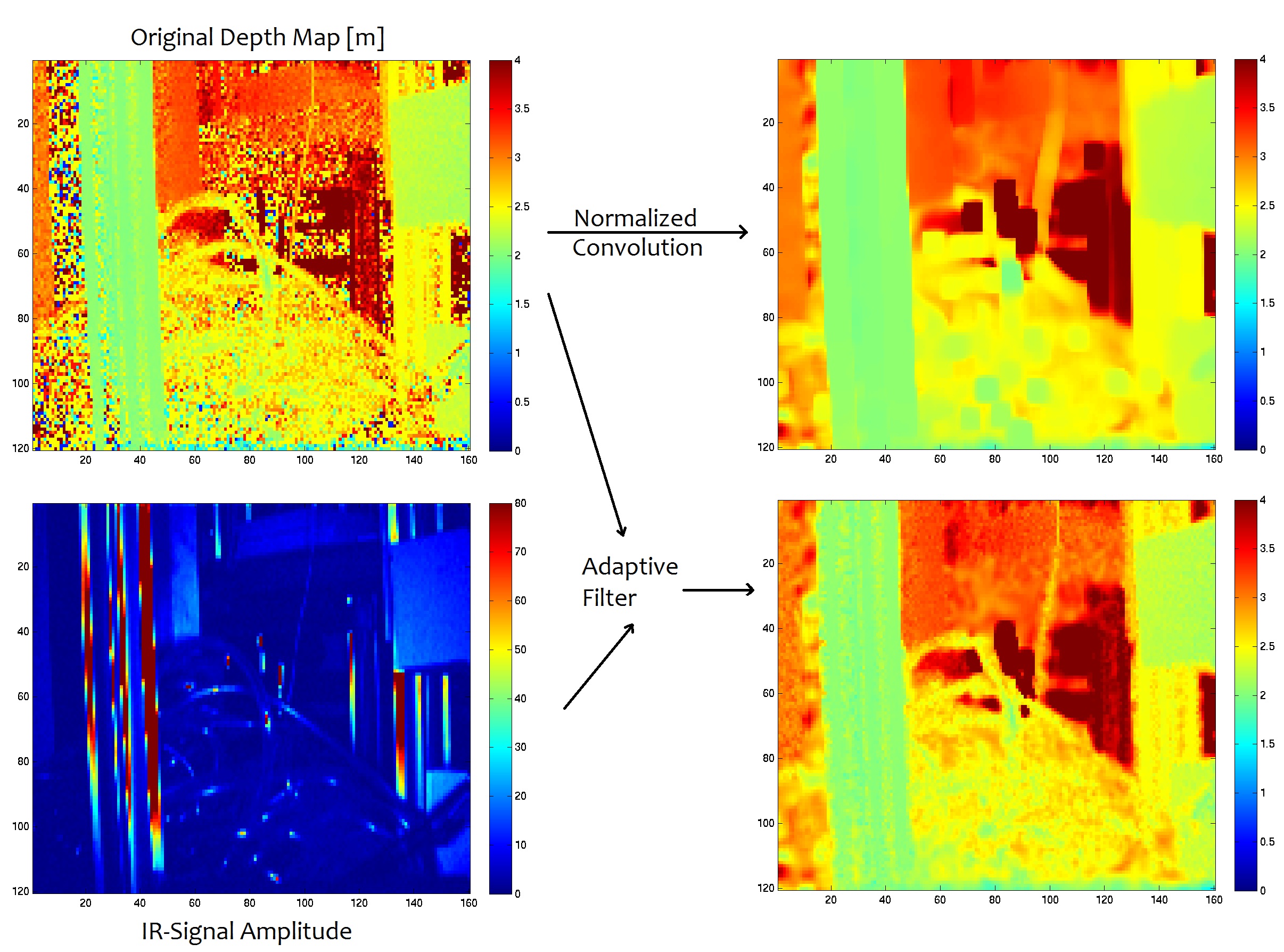 Adaptive Filter vs. Normalized Convolution with fixed width